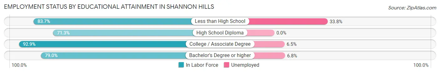 Employment Status by Educational Attainment in Shannon Hills