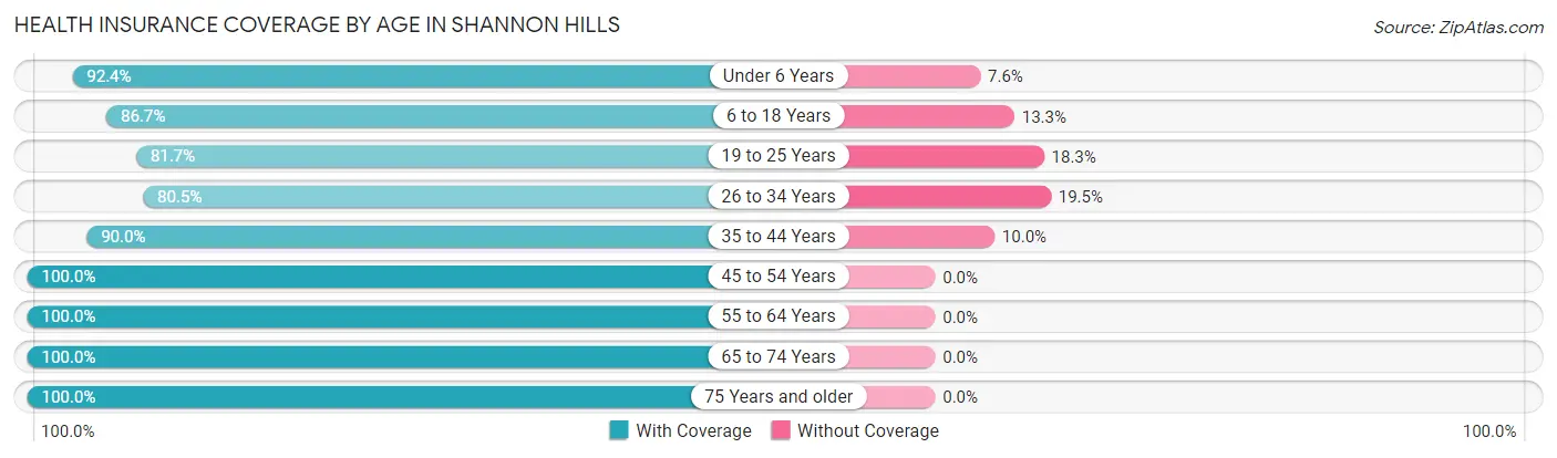 Health Insurance Coverage by Age in Shannon Hills