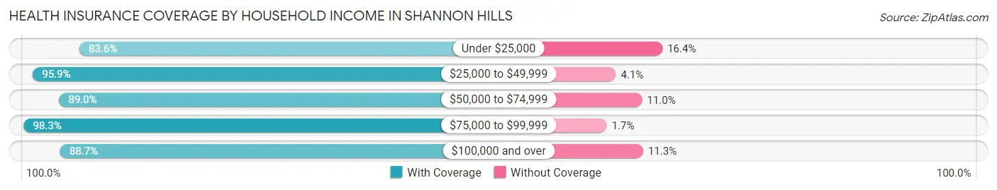 Health Insurance Coverage by Household Income in Shannon Hills
