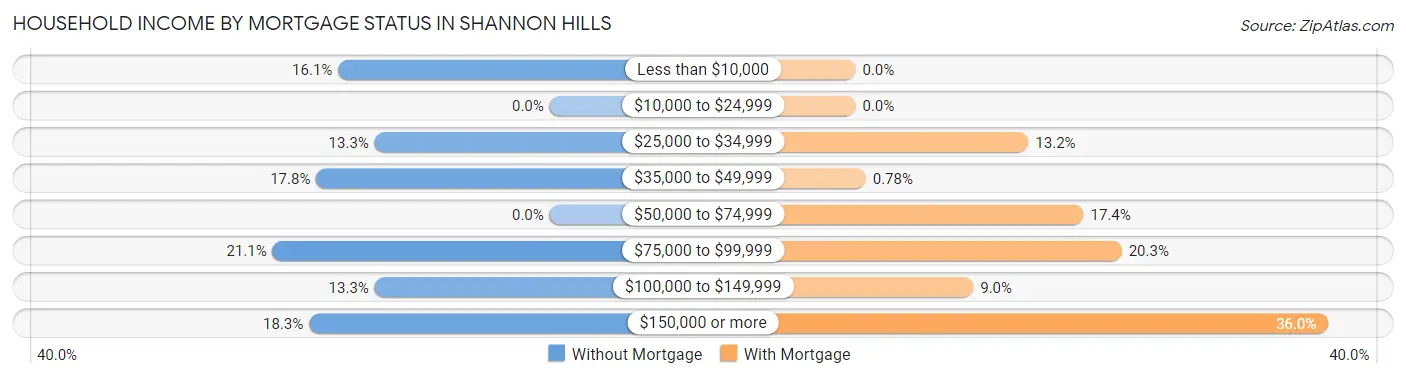 Household Income by Mortgage Status in Shannon Hills