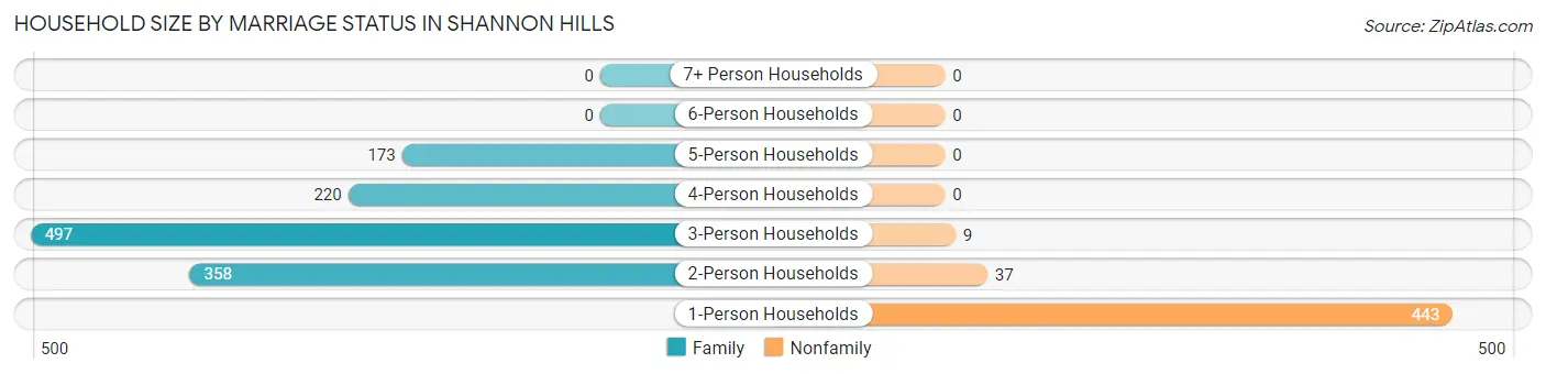 Household Size by Marriage Status in Shannon Hills