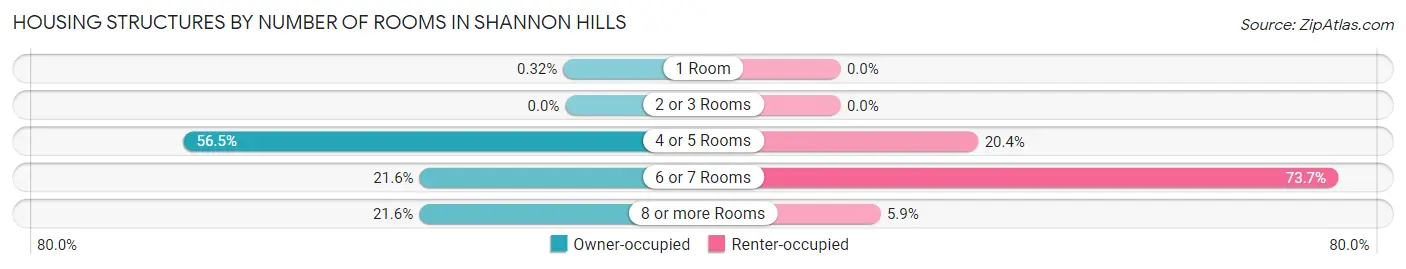 Housing Structures by Number of Rooms in Shannon Hills