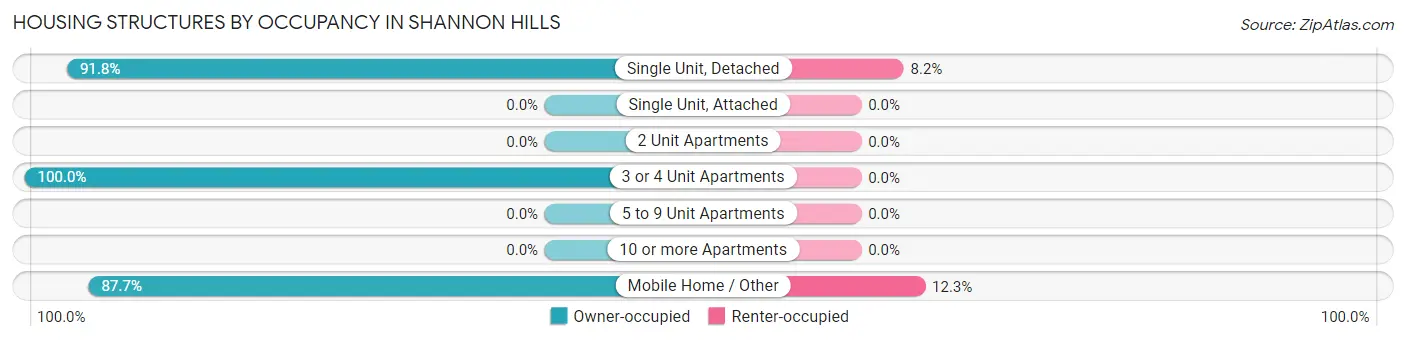 Housing Structures by Occupancy in Shannon Hills