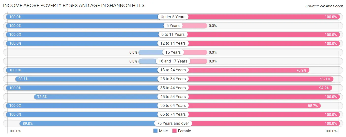 Income Above Poverty by Sex and Age in Shannon Hills