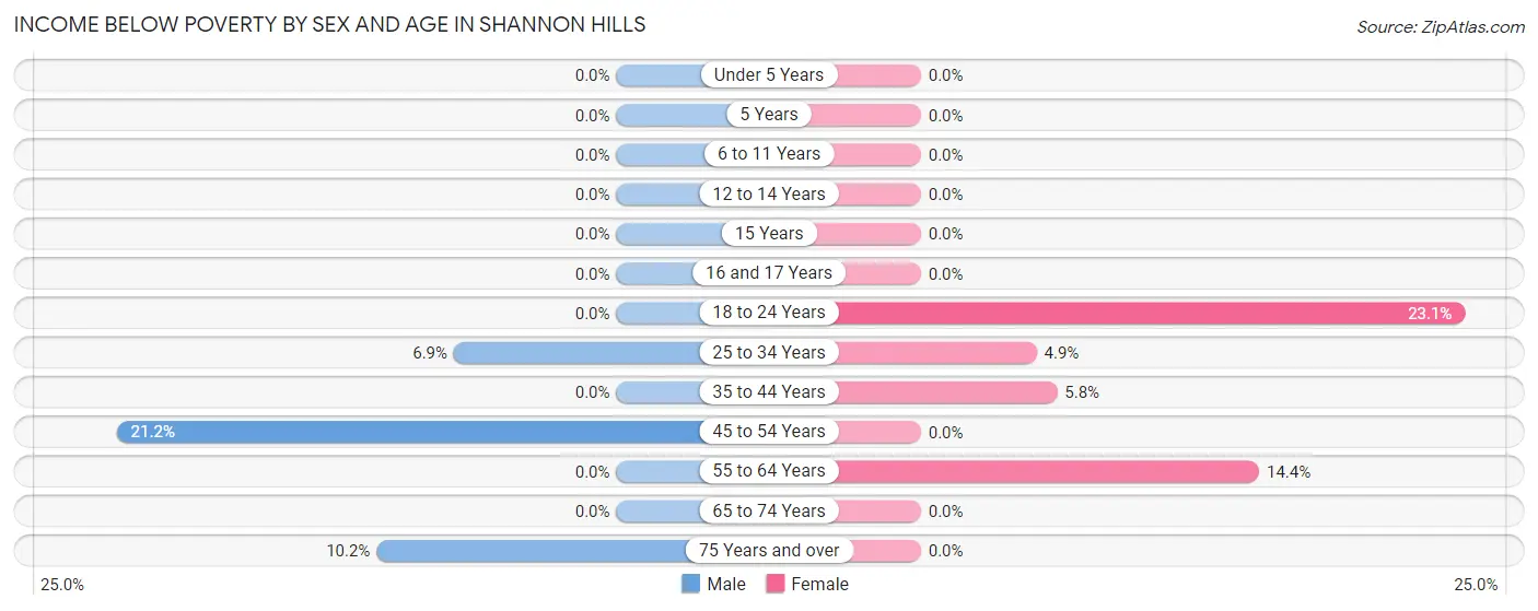 Income Below Poverty by Sex and Age in Shannon Hills