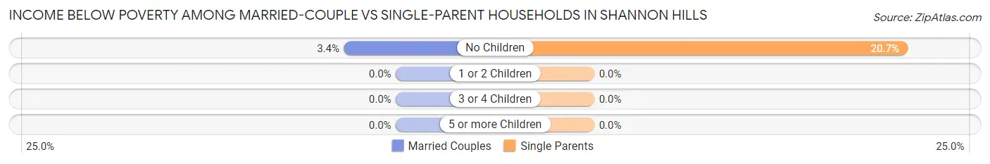 Income Below Poverty Among Married-Couple vs Single-Parent Households in Shannon Hills