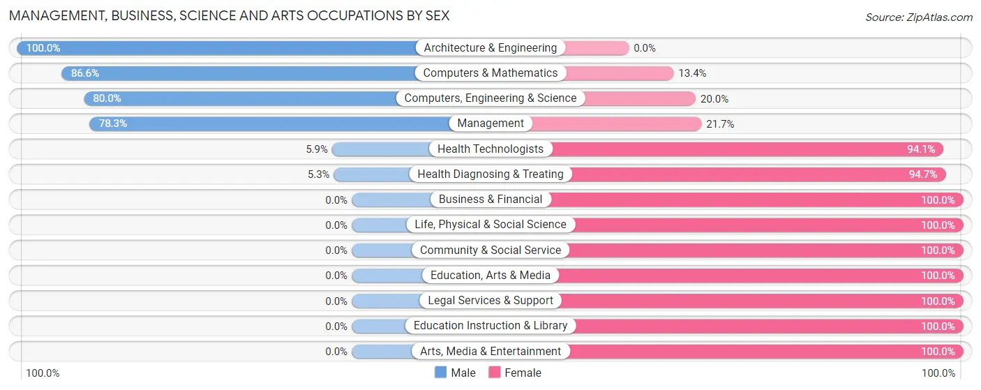 Management, Business, Science and Arts Occupations by Sex in Shannon Hills