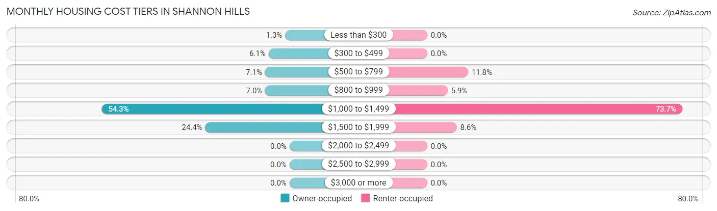 Monthly Housing Cost Tiers in Shannon Hills
