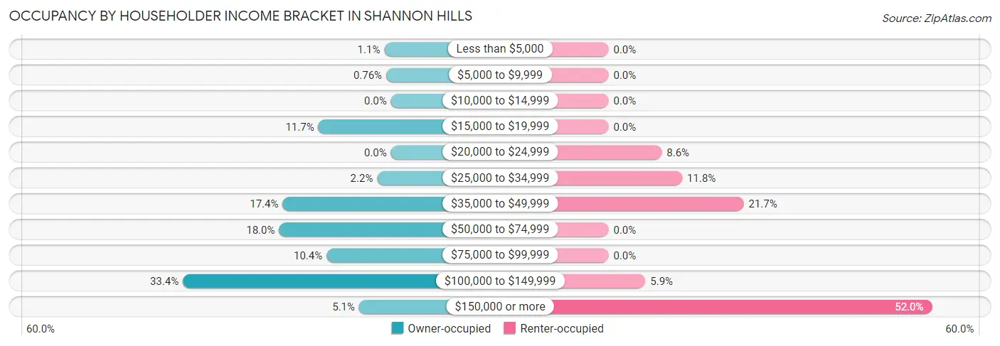 Occupancy by Householder Income Bracket in Shannon Hills