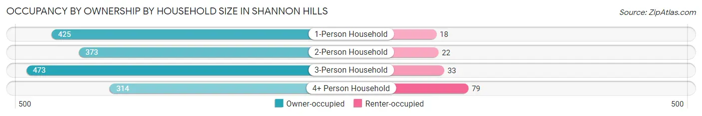 Occupancy by Ownership by Household Size in Shannon Hills