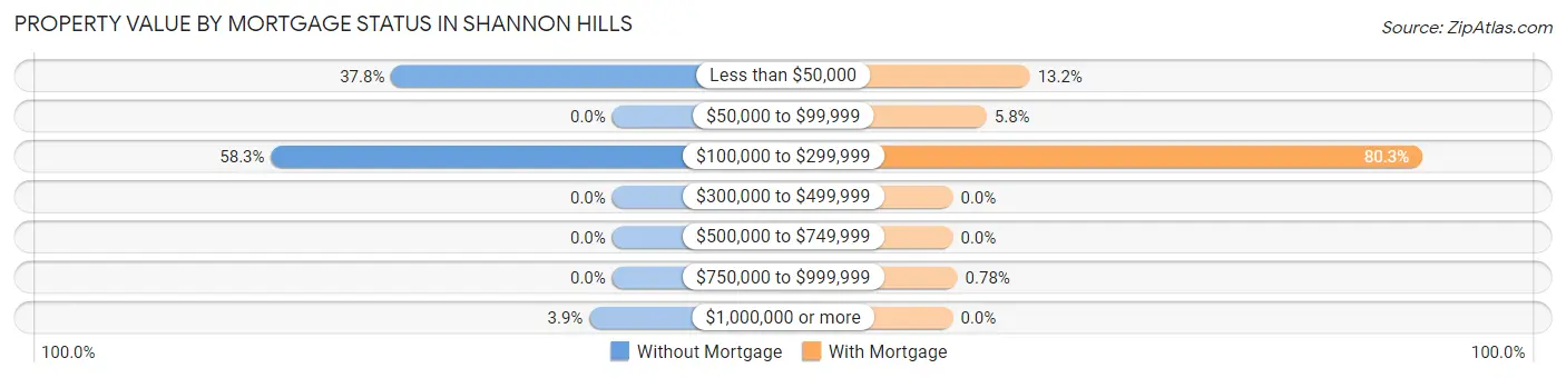 Property Value by Mortgage Status in Shannon Hills