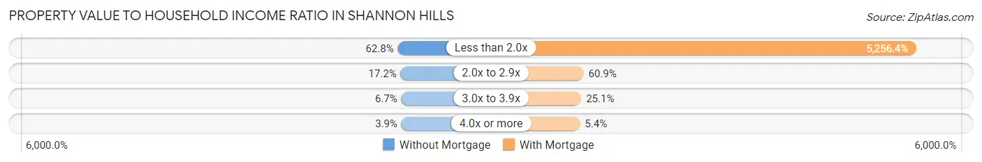 Property Value to Household Income Ratio in Shannon Hills