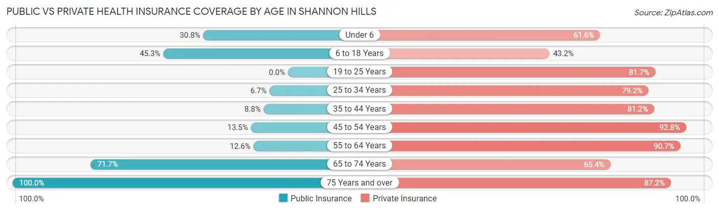 Public vs Private Health Insurance Coverage by Age in Shannon Hills