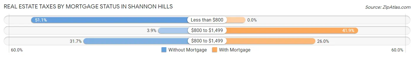 Real Estate Taxes by Mortgage Status in Shannon Hills