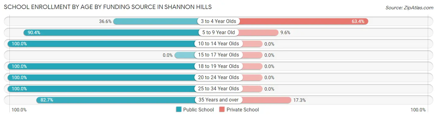 School Enrollment by Age by Funding Source in Shannon Hills