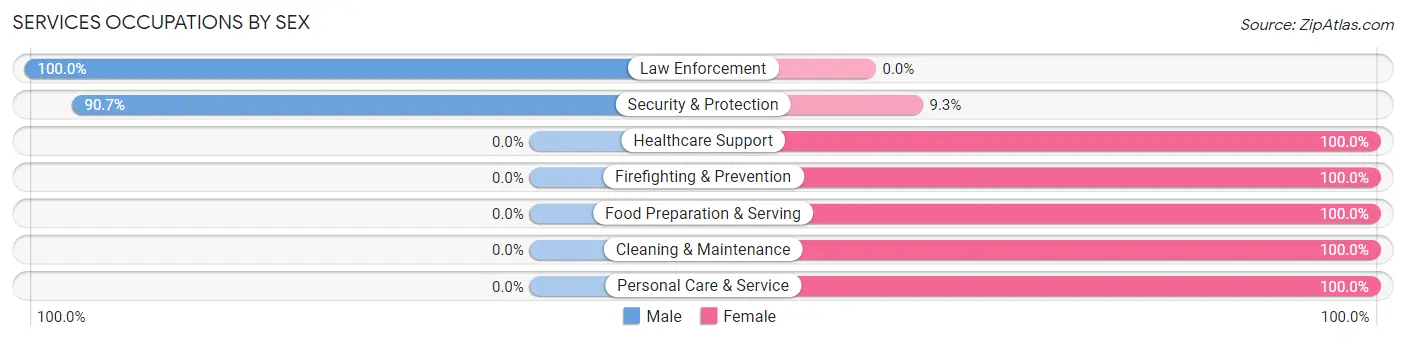 Services Occupations by Sex in Shannon Hills