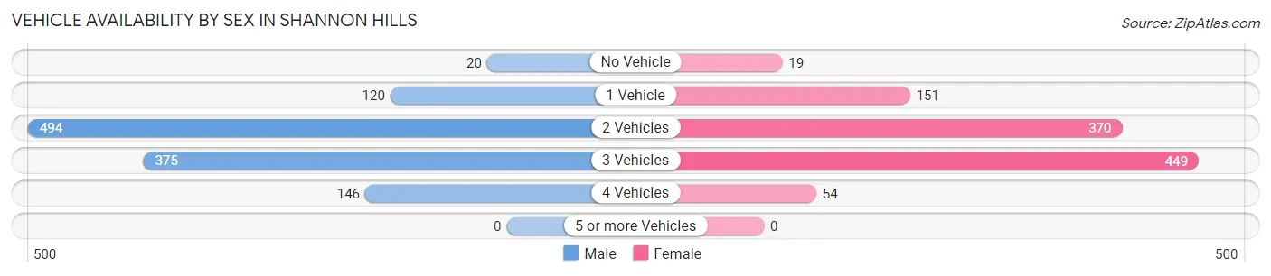Vehicle Availability by Sex in Shannon Hills