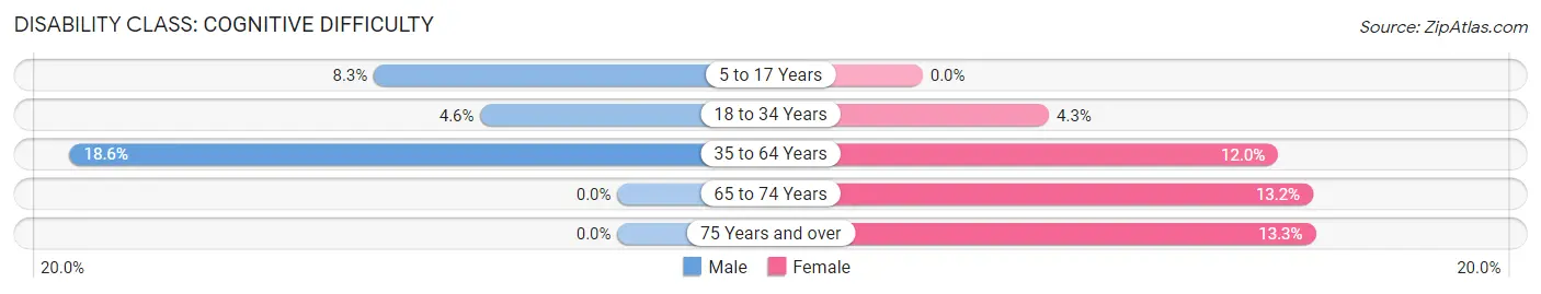 Disability in Sheridan: <span>Cognitive Difficulty</span>