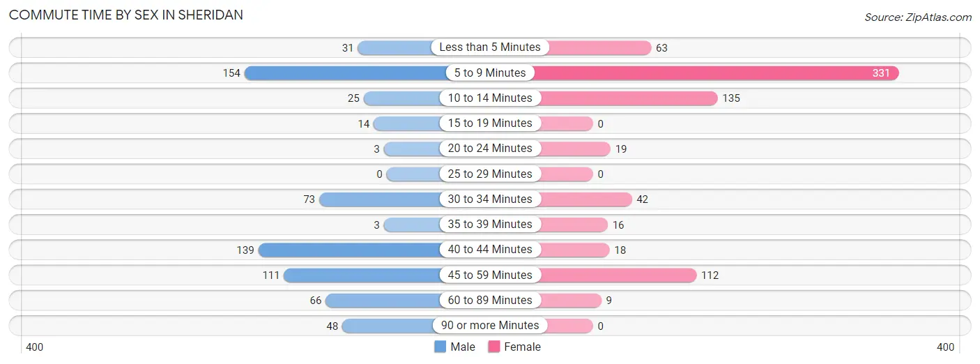 Commute Time by Sex in Sheridan