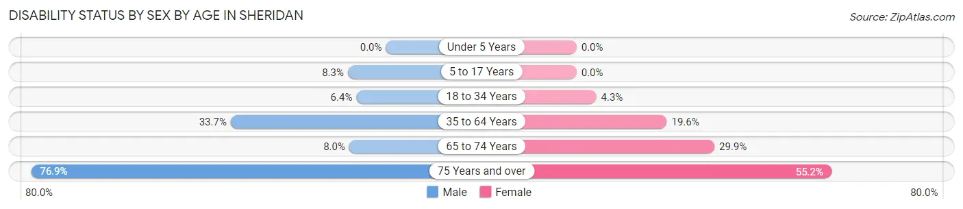 Disability Status by Sex by Age in Sheridan