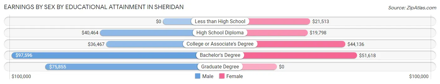 Earnings by Sex by Educational Attainment in Sheridan