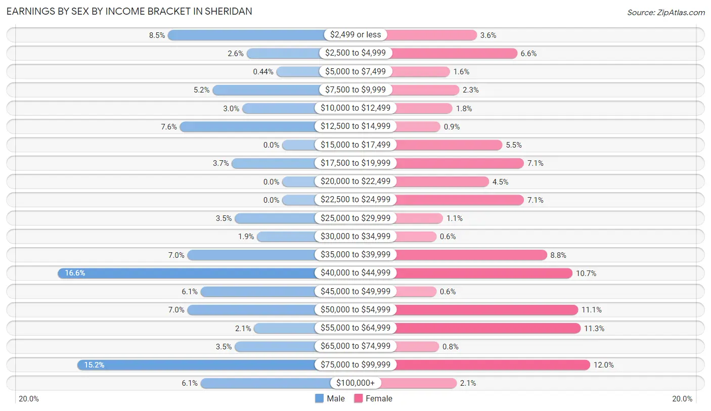 Earnings by Sex by Income Bracket in Sheridan