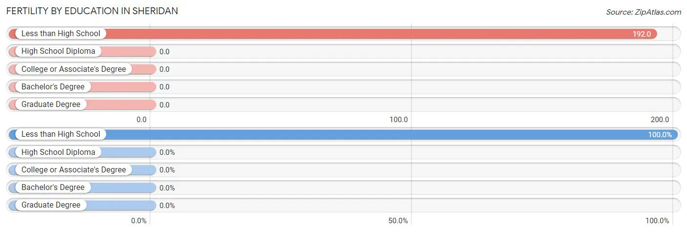 Female Fertility by Education Attainment in Sheridan