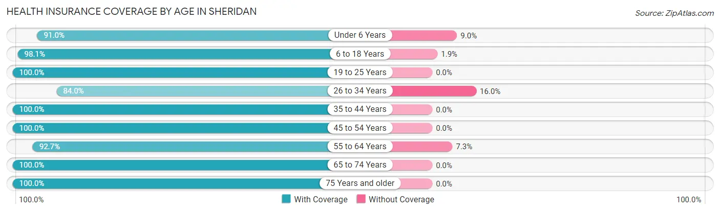 Health Insurance Coverage by Age in Sheridan