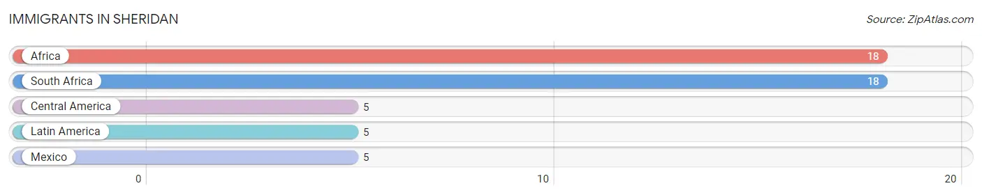 Immigrants in Sheridan