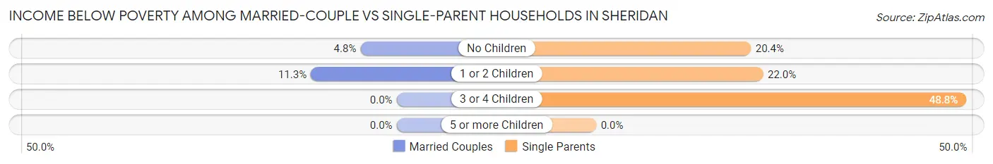 Income Below Poverty Among Married-Couple vs Single-Parent Households in Sheridan