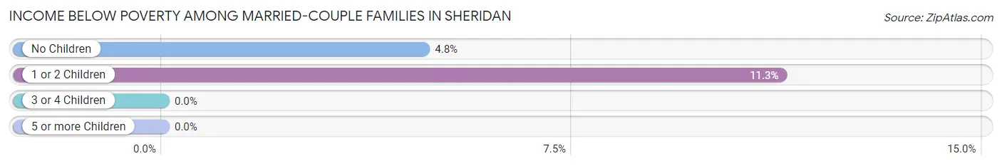 Income Below Poverty Among Married-Couple Families in Sheridan