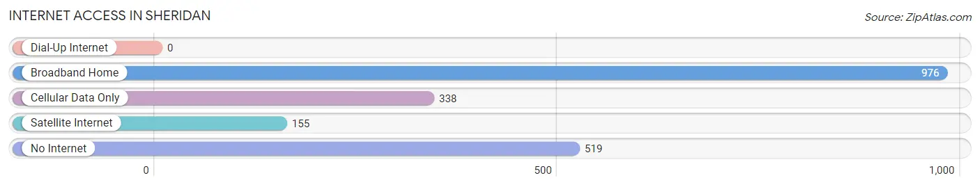 Internet Access in Sheridan
