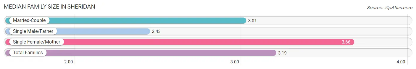 Median Family Size in Sheridan