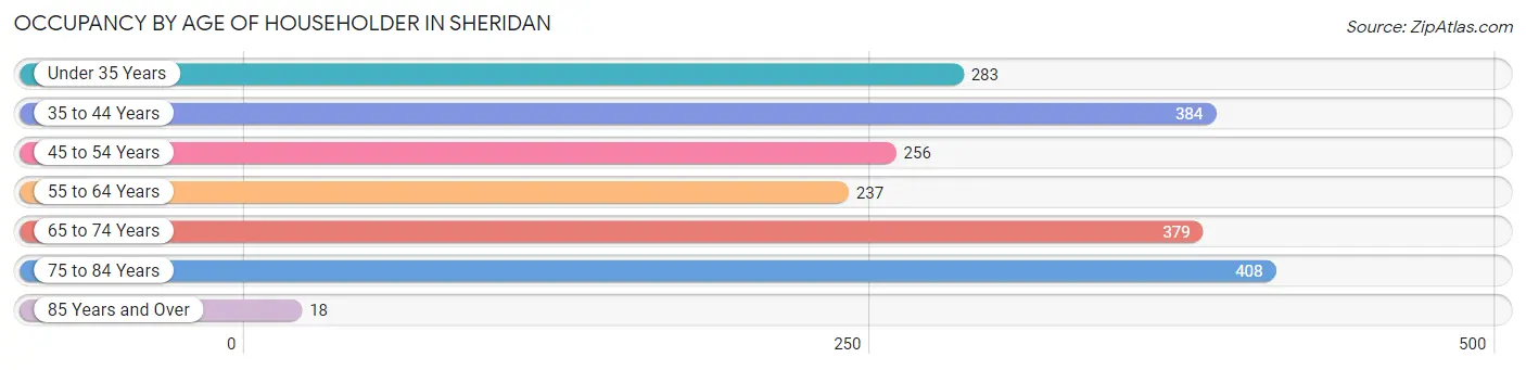 Occupancy by Age of Householder in Sheridan