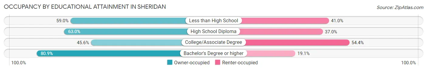 Occupancy by Educational Attainment in Sheridan