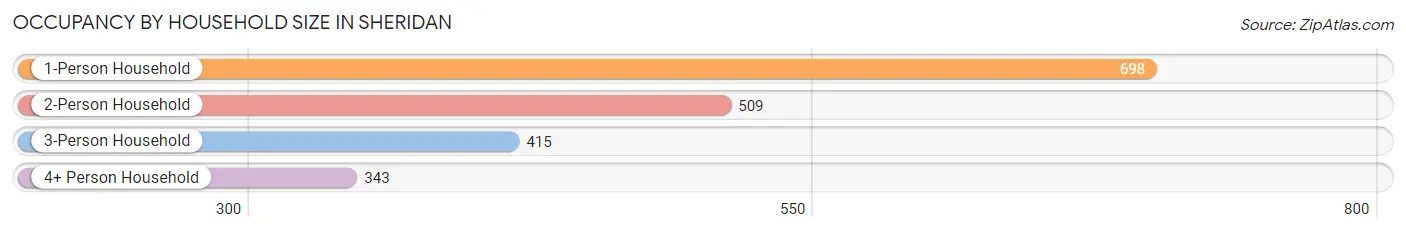 Occupancy by Household Size in Sheridan