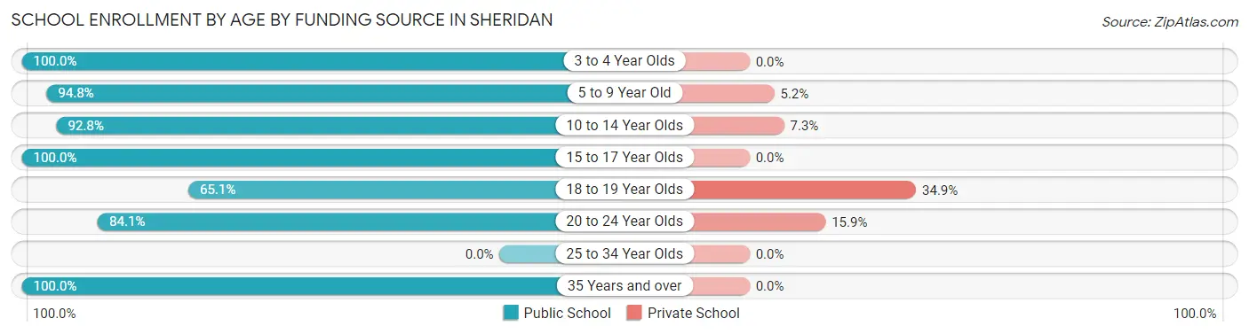 School Enrollment by Age by Funding Source in Sheridan