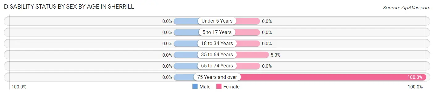 Disability Status by Sex by Age in Sherrill