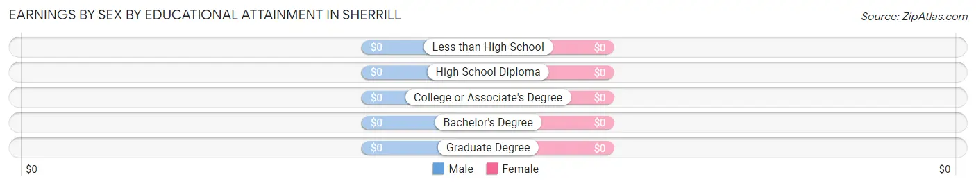 Earnings by Sex by Educational Attainment in Sherrill