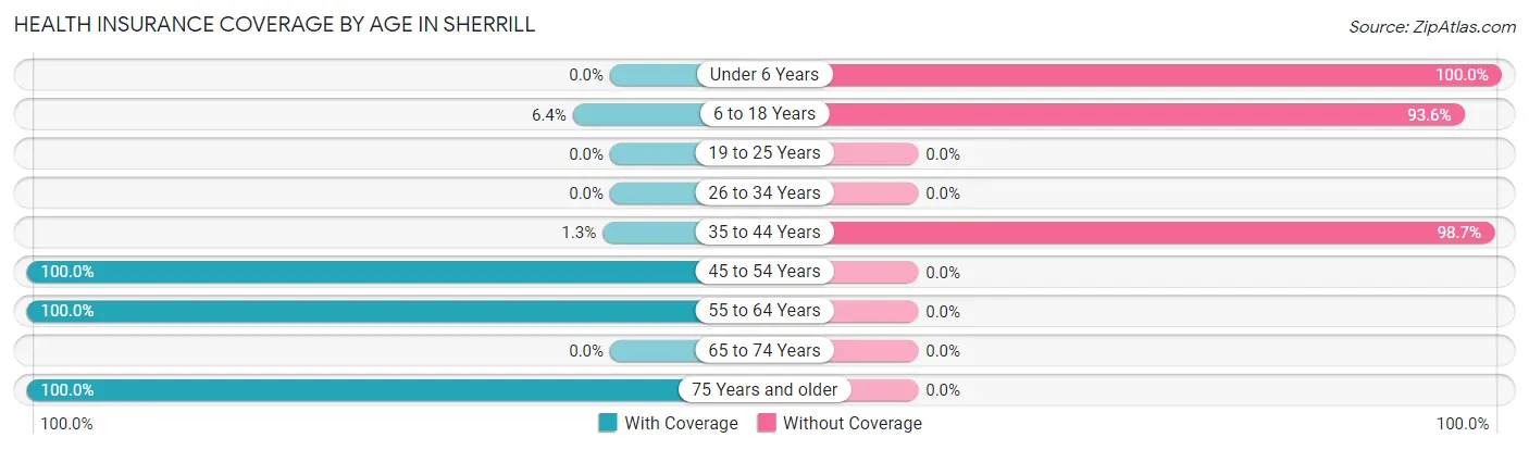 Health Insurance Coverage by Age in Sherrill