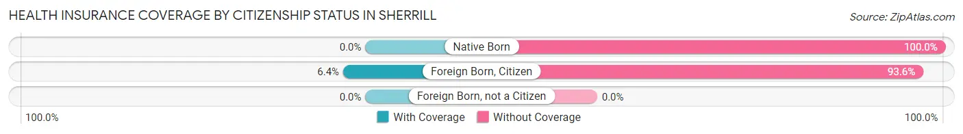 Health Insurance Coverage by Citizenship Status in Sherrill