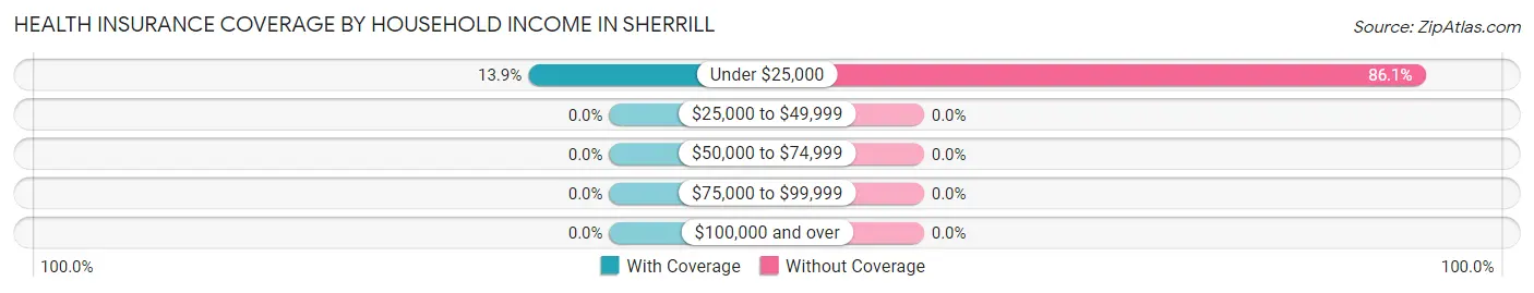 Health Insurance Coverage by Household Income in Sherrill