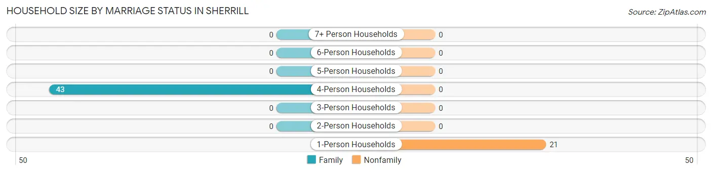 Household Size by Marriage Status in Sherrill