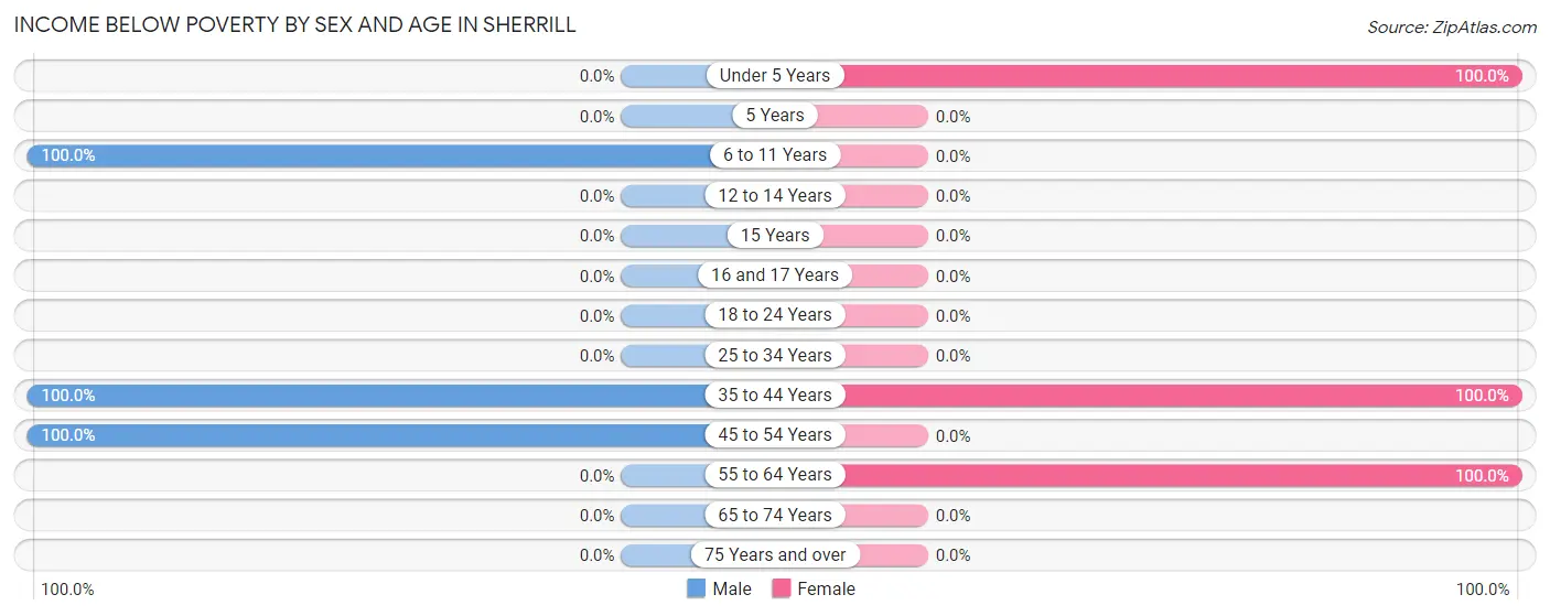 Income Below Poverty by Sex and Age in Sherrill