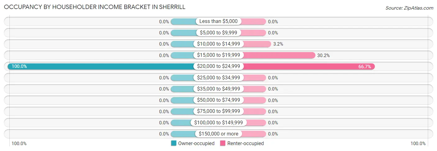 Occupancy by Householder Income Bracket in Sherrill