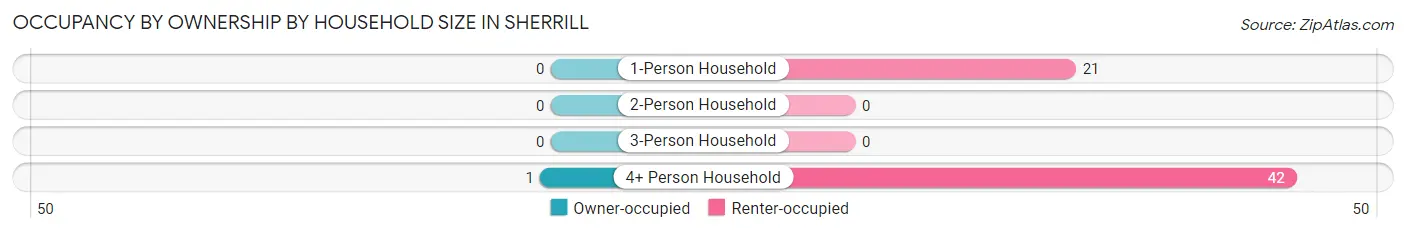 Occupancy by Ownership by Household Size in Sherrill