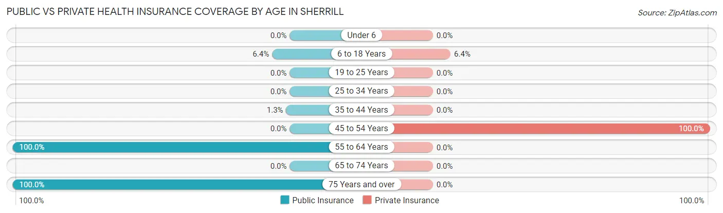 Public vs Private Health Insurance Coverage by Age in Sherrill