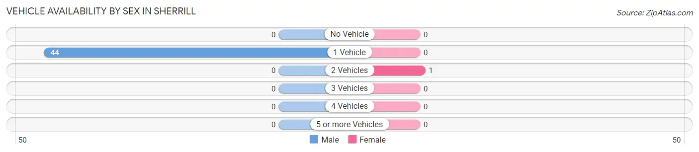 Vehicle Availability by Sex in Sherrill