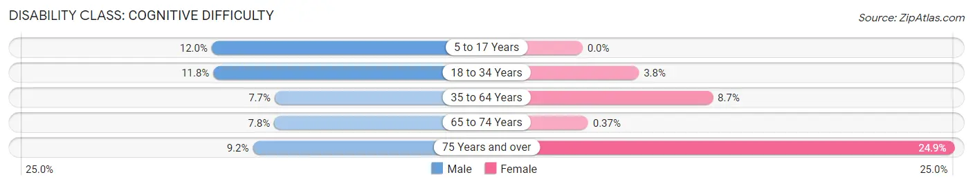 Disability in Sherwood: <span>Cognitive Difficulty</span>