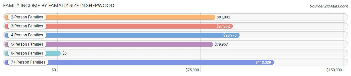 Family Income by Famaliy Size in Sherwood